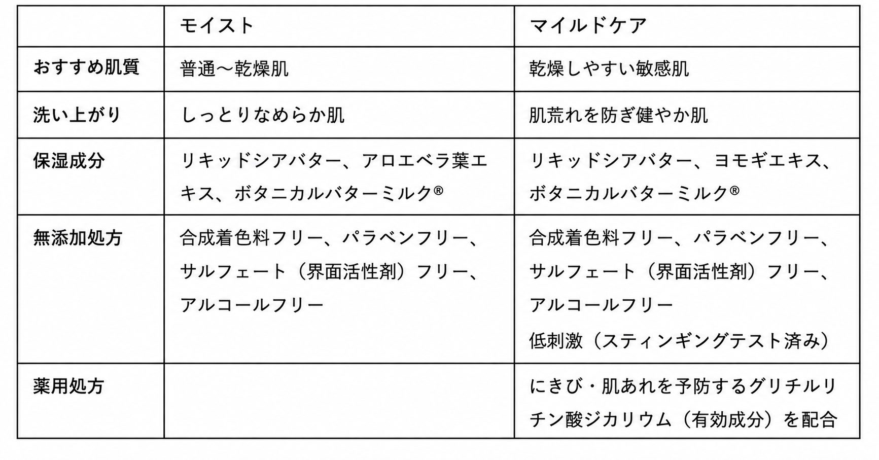 モイストとマイルドケアの比較表